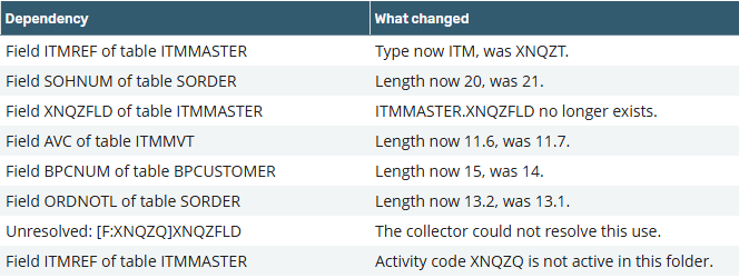 What changed for each dependency: a field’s type or length, or a field that no longer exists